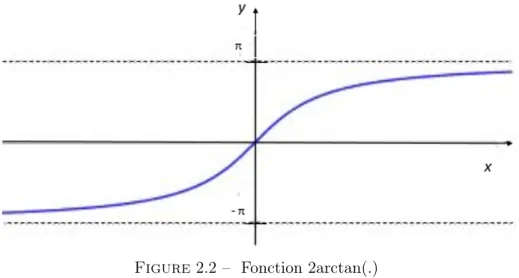 Figure 2.2 – Fonction 2arctan(.)