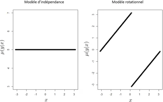 Figure 2.4 – Modèles d’indépendance et rotationnel
