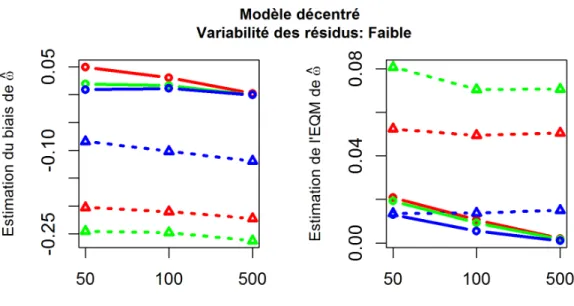 Figure 4.7 – Simulations pour le deuxième objectif