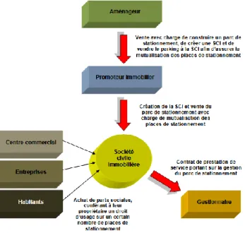Figure 7 : Principe du montage en SCI 81   