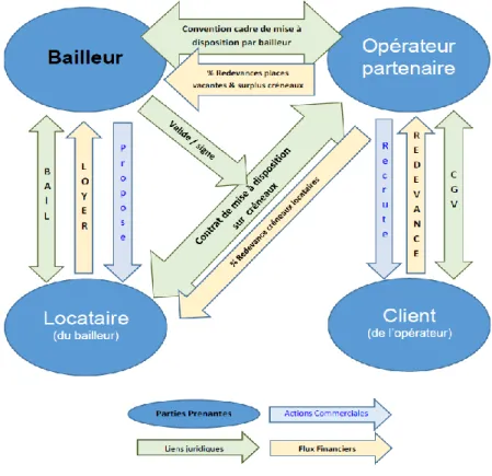 Figure 8 : Relation entre les acteurs de la mutualisation 90