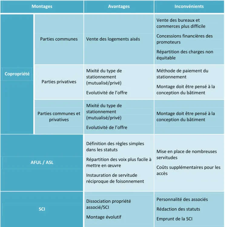 Tableau 1 : Avantages et inconvénients des montages pour les programmes neufs 