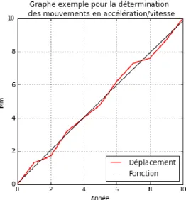 Figure 7 : Graphe d’un exemple pour la détermination des termes en accélération/vitesse 
