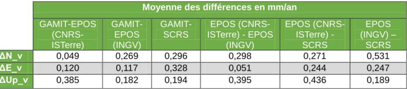 Tableau 8 : Moyennes des différences des vitesses pour la première détermination avec le test 3 