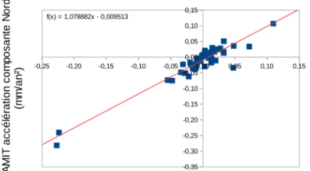 Figure 11 : Graphique des mouvements en accélération pour  les solutions EPOS et SCRS sur la composante Nord 