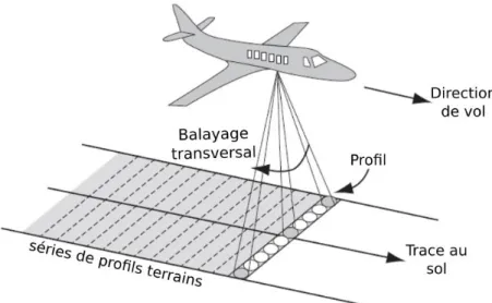 Figure 4 : Schéma de fonctionnement d'un LiDAR aéroporté crédit : Philippe Caudal 