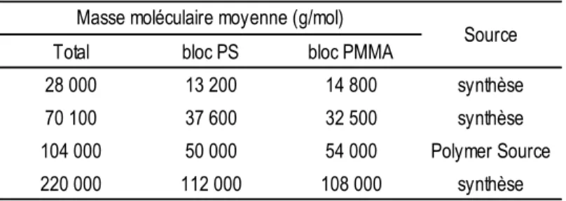 Tableau 1. Caractéristiques des échantillons de PS-b-PMMA 