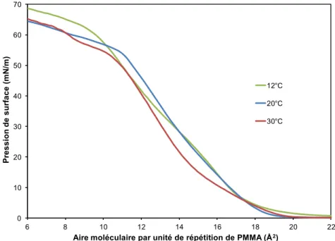 Figure 25. Isothermes à différentes températures pour PS-b-PMMA de masse moléculaire moyenne de 28 000 g/mol