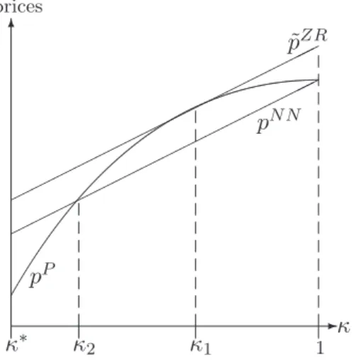 Fig. 3. Prices under  NN,  ZR  and  P  for  κ 2  &gt;  κ ∗ . 