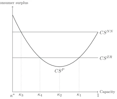 Fig. 4. Consumer surplus  under NN, ZR and P for  κ 3  ≥ κ ∗ . 