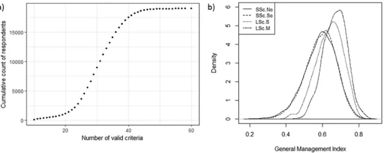 Fig. 1. Response rate and General Management Index scores. a) Cumulative frequency distribution of the number of valid criteria scores used to calculate the General Management Index for each valid respondent; b) probability density distribution of the Gene