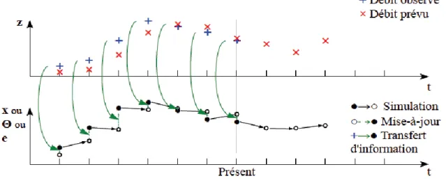 Figure 2.1 Approche d’assimilation séquentielle de données. Lorsqu'une observation est disponible  (+), la prévision du modèle (cercle blanche) est mise à jour à une valeur plus proche de l'observation 