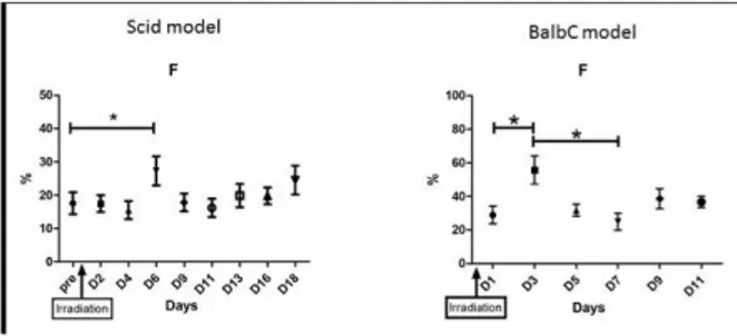 Figure 1: Graphs representing F factor in tumor bearing mice  before  and  after  radiotherapy  in  MDA-MB  231(n=6)  (Scid  model) and in 4T1 (n=4) (BalbC model); (*=p&lt;0, 05)  