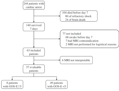 Fig. 3.  Flowchart of the study. GOS-E =   Glasgow Outcome Scale extended; 