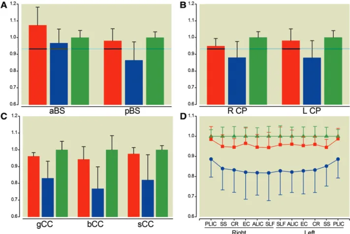 Fig. 4.  Fractional anisotropy values in the 20 regions of the white matter in patients with favorable outcome (red bars and dia- dia-monds), unfavorable outcome (blue bars and squares) and in controls (green bars and triangles)