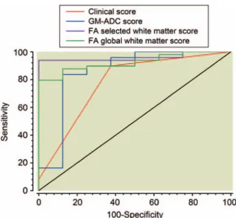 Fig. 5.  Receiver operating characteristic curves of the clinical  score, the GM-ADC score, the FA global score, and the FA  selected score to predict unfavorable outcome