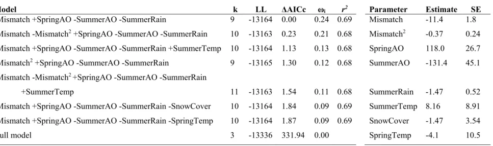Table 1. Parameters along with sign of the effect, Log-Likelihood value (LL), number of estimated parameters (k), ΔAICc values,  AICc weights (ωi) and conditional r 2  values of the most parsimonious models explaining variation in gosling body mass at 35 d