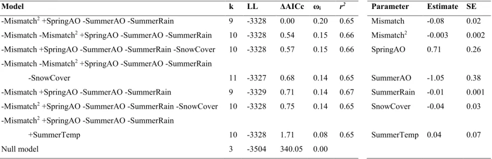 Table 2. Parameters along with sign of the effect, Log-Likelihood value (LL), number of estimated parameters (k), ΔAICc values,  AICc weights (ωi) and conditional r 2  values of the most parsimonious models explaining variation in gosling body size at 35 d