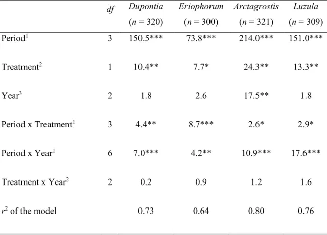 Table 1. Effects of sampling period, year and treatment (warming v.s. control) on nitrogen  concentration (%) of four plant taxa on Bylot Island, Nunavut during three summers  (2007-2009)