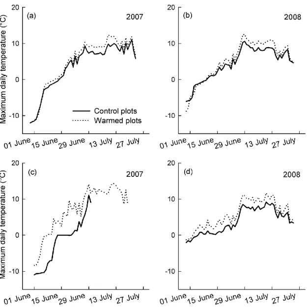 Figure  1.  Mean  maximum  daily  soil  temperature  (°C)  in  (a,b)  wetlands  and  (c,d)  mesic  tundra  in  control  and  warmed  plots  during  summers  2007  and  2008  on  Bylot  Island,  Nunavut