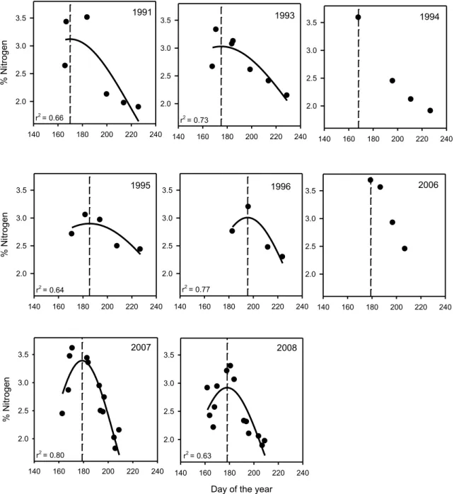 Figure 1. Seasonal variations in percentage of nitrogen found in graminoid plants in wetlands  of  Bylot  Island,  Nunavut,  during  8  years
