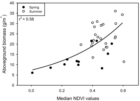 Figure 3. Relationship between aboveground live biomass of plants sampled in wetlands on  Bylot Island, Nunavut and the corresponding median NDVI values in 1991, 1993-1996 and  2006-2008