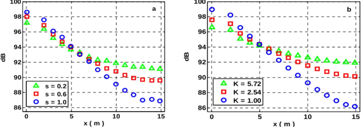 Figure 1.- Variation of SPL with position in a (2×3×15) m 3  room, along the longer dimension of  the room