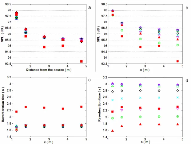 Figure 4.- Empirical model (a/ and c/) and ‘hybrid’ model (b/ and d/) compared to experimental  data ‘  ’ in the empty office, at 1000 Hz, for s=0.05 ‘’, s=0.1 ‘|’, s=0.2 ‘U’, s=0.4 ‘’, s=0.6 ‘´’, 