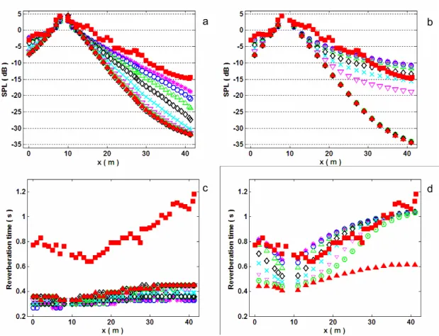 Figure 5.- Empirical diffusion (a/ and c/) and ‘hybrid’ model (b/ and d/) compared to  experimental data ‘  ’ in corridor B, at 2000 Hz, for s=0.05 ‘’, s=0.1 ‘|’, s=0.2 ‘U’, s=0.4 ‘’, 