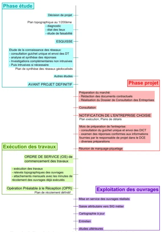 Illustration 7: Chronologie des travaux: de la décision de projet à l'exploitation des ouvrages