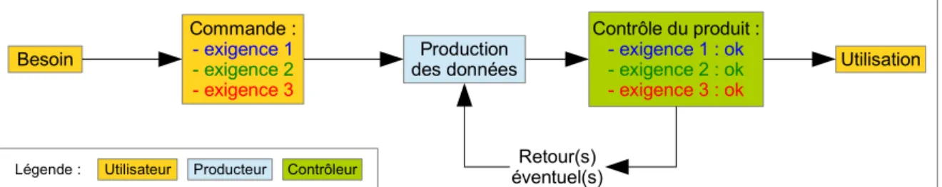 Illustration 8: Contrôle de la qualité intégré dans le processus de production des donnéesProductiondes donnéesBesoinCommande :- exigence 1- exigence 2- exigence 3Contrôle du produit :- exigence 1 : ok- exigence 2 : ok- exigence 3 : okRetour(s)éventuel(s) 