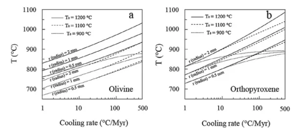Fig. 9. Closure temperature (T c ) of Cr diﬀusion in olivine and orthopyroxene as a function of the initial temperature (T 0 ), cooling rate, and grain size