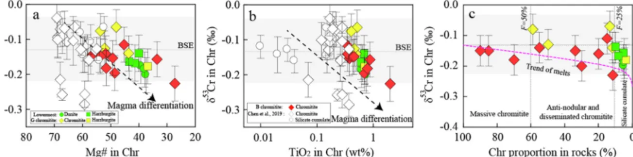 Fig. 6. Chromite Cr isotopic compositions compared to magma diﬀerentiation trends: (a) chromite Mg# and (b) chromite TiO 2 content.