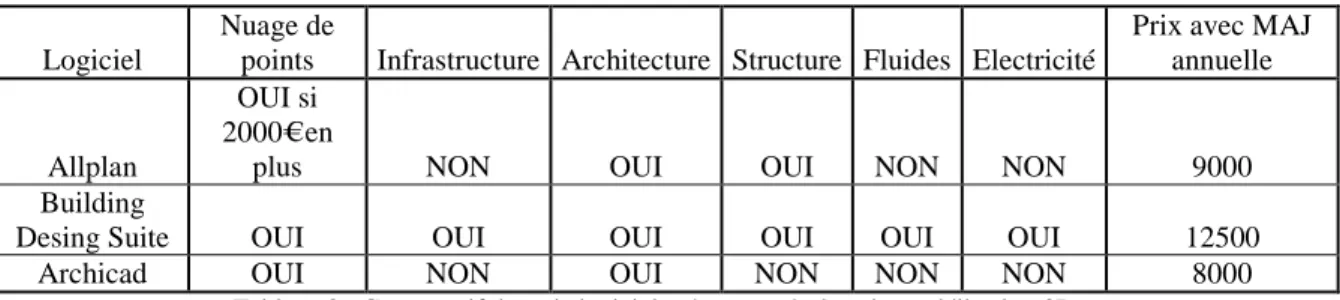 Tableau 2 : Comparatif de trois logiciels très avancés dans la modélisation 3D