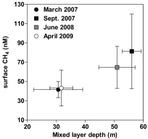 Figure 4. Vertical profiles of CH 4 (nM), temperature (°C), and dissolved O 2 (mg L −1 ) in April 2009 at two stations in the main basin of Lake Kivu (Ishungu (2.34°S, 28.98°E) and Kibuye (2.05°S, 29.29°E)).