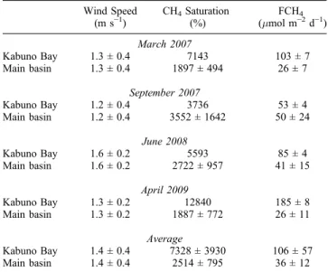 Figure 5. CH 4 concentration (nM) versus lake surface area (km 2 ) in the main basin of Lake Kivu and Kabuno Bay and from the compilation by Bastviken et al
