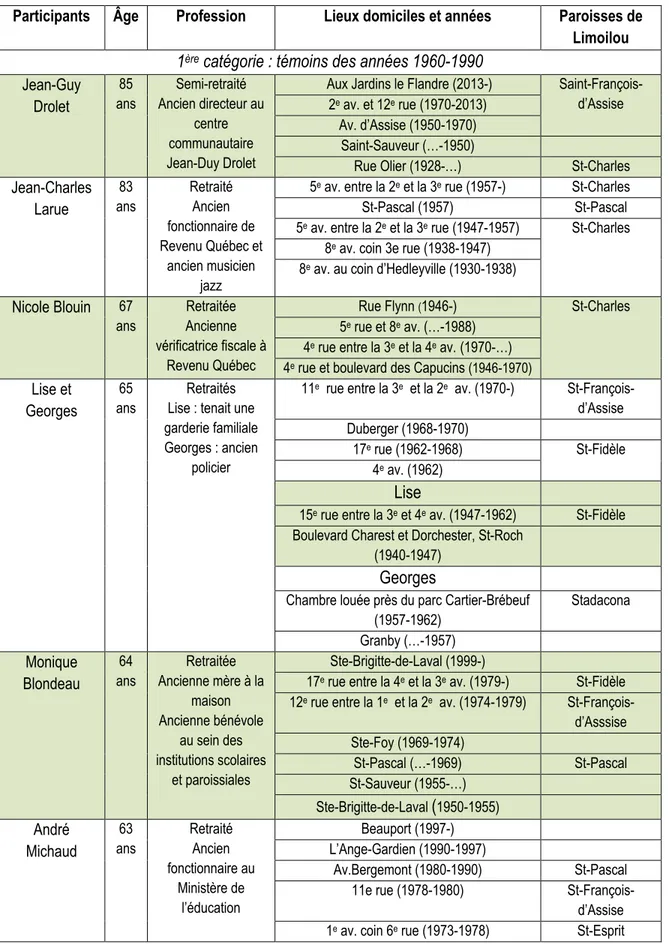 Tableau 1: Participants de la 1 ère  catégorie : Limoulois anciens 