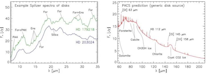 Fig. 1. Left: Spitzer spectra (arbitrary units) of two Herbig Ae star sources showing the richness in solid-state features.
