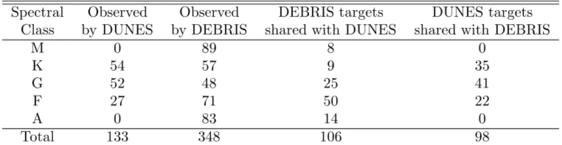 Table 1. Targets for the DUNES (140 h) and DEBRIS (140 h) OTKPs Spectral Observed Observed DEBRIS targets DUNES targets