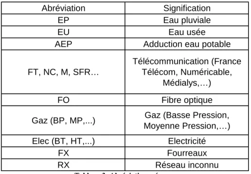 Tableau 3: Abréviations réseaux 