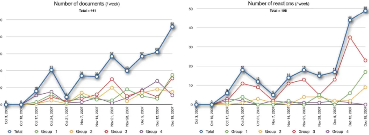 Figure 4: Some figures of the use of the CRTI-weB document management server 