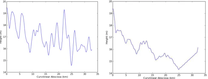 Figure 2.23 : Figure comparative du profil en long de la même rivière, interpolé sur le MNT SRTM brut lissé par filtre  Gaussien sur 1 km (à gauche) et sur le MNT SRTM lissé par filtre Gaussien sur 1 km après application d’une pente limite 