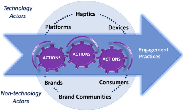 Figure 1: Digital engagement ecosystem 