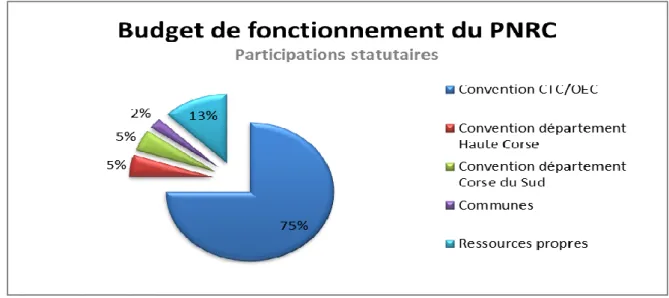 Figure 1 Budget de fonctionnement du PNRC - Participations statutaires 