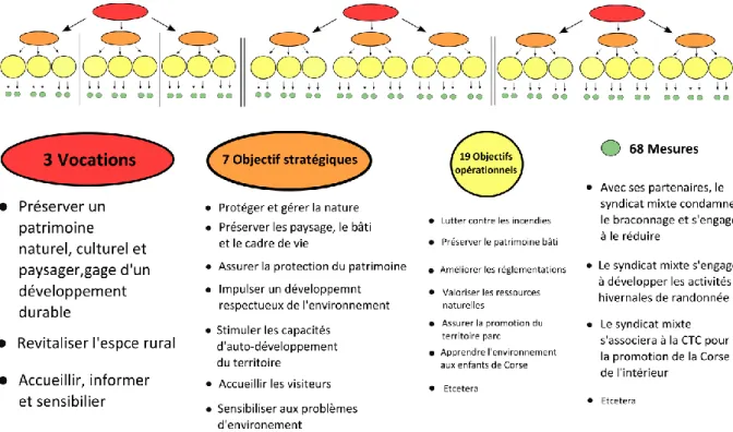 Figure 2 Architecture de la Charte actuellement en révision 