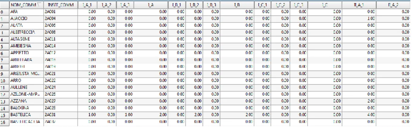 Figure 5 Architecture de la table attributaire utilisée pour l'évaluation en interne 