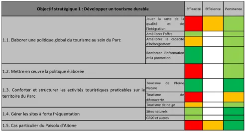 Figure 7 Evaluation a priori - Approche par les critères de la fédération des Parcs naturels          (source : Marc Simeoni Consulting)  