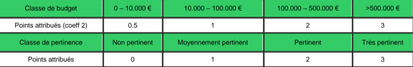 Figure 10 Exemple de typologie des actions du PNRC 