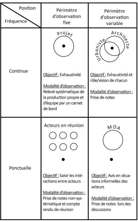 Figure 1 : Méthodologie : 4 types d’observations participantes – réalisation personnelle 