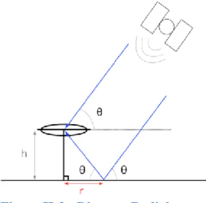 Figure II-2 : Distance Radiale r 